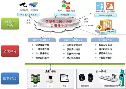 足不出戶個(gè)性化定制，未來養(yǎng)老服務(wù)邁向“搶單時(shí)代”